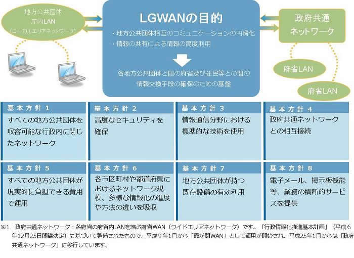 LGWANの目的及び基本方針