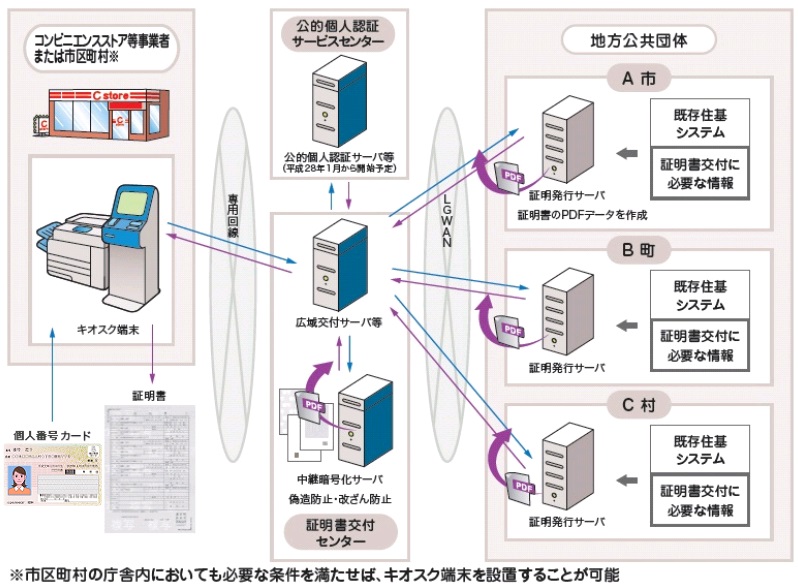 コンビニ交付の仕組み