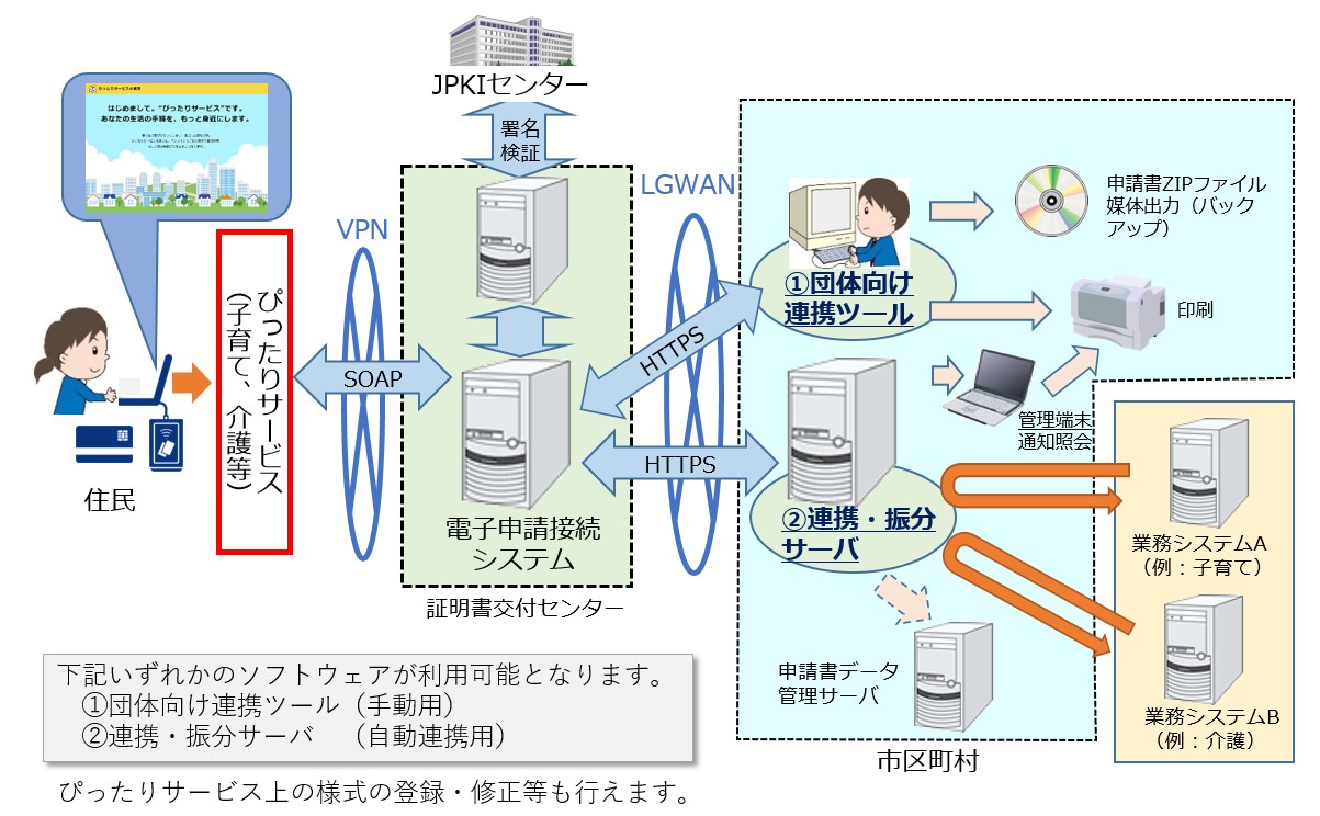 J Lis ぴったりサービスに係る電子申請接続サービス オプションサービス