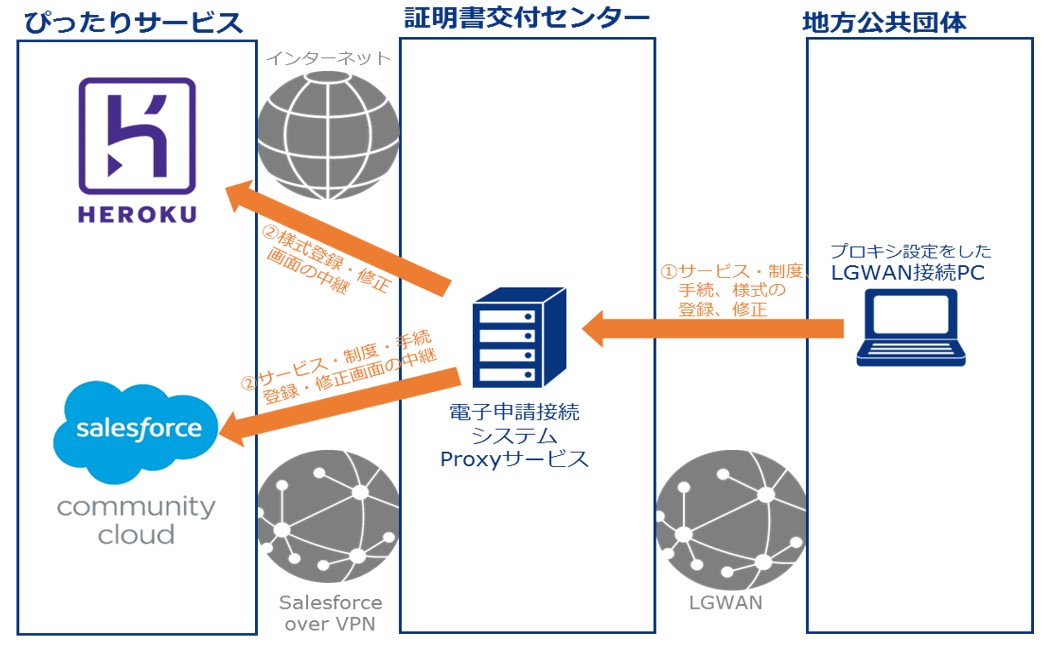 J Lis ぴったりサービスに係る電子申請接続サービス オプションサービス