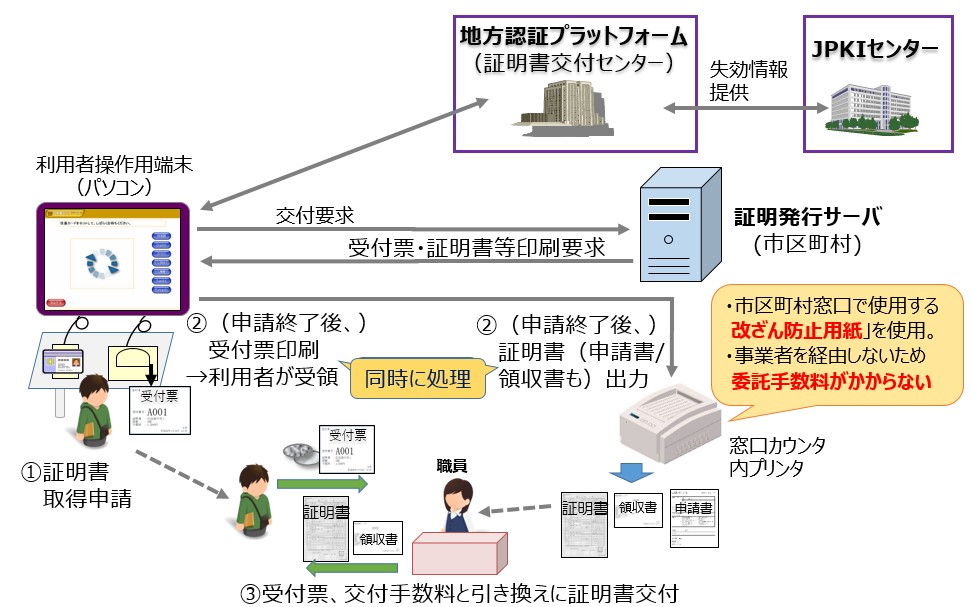 らくらく窓口交付サービスシステムの利用イメージ