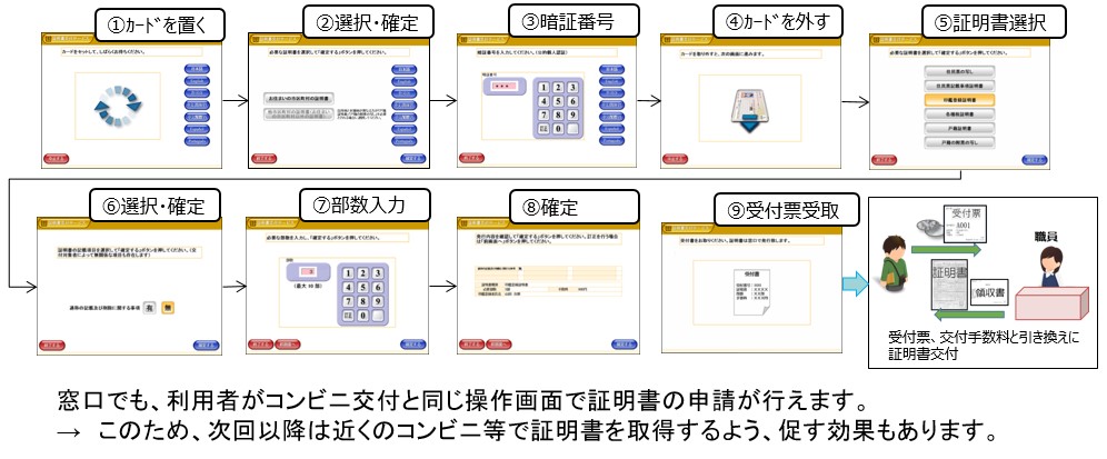 らくらく窓口交付サービスシステム画面フロー