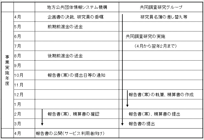 共同調査研究スケジュール