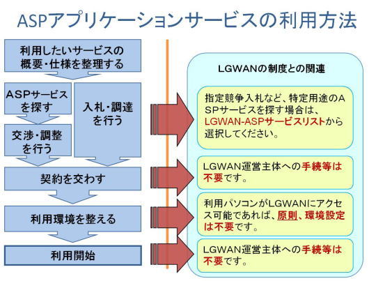 ASPアプリケーションサービスの利用方法