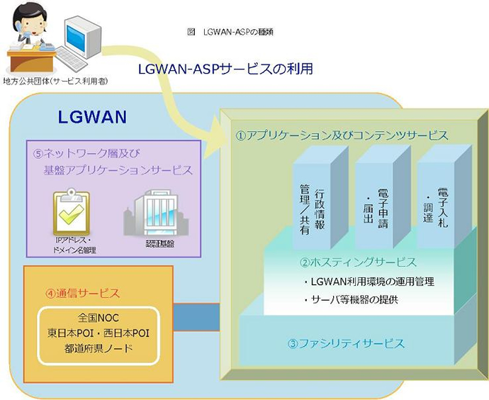 LGWAN-ASPの種類