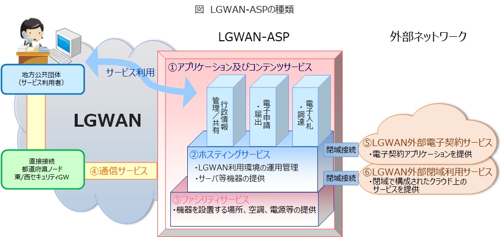 LGWAN-ASPの種類