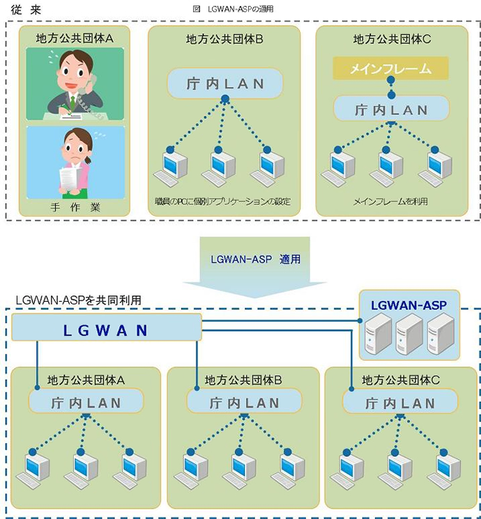 LGWAN-ASPの適用