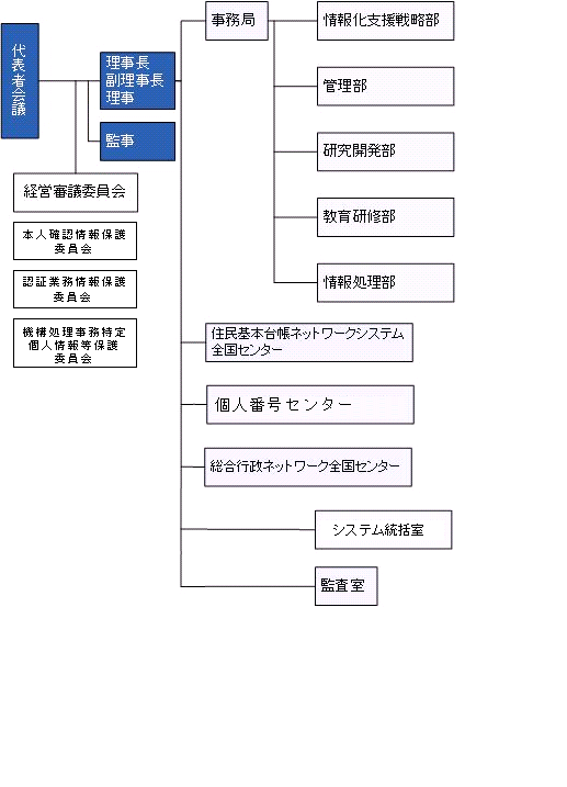 機構の組織図です。