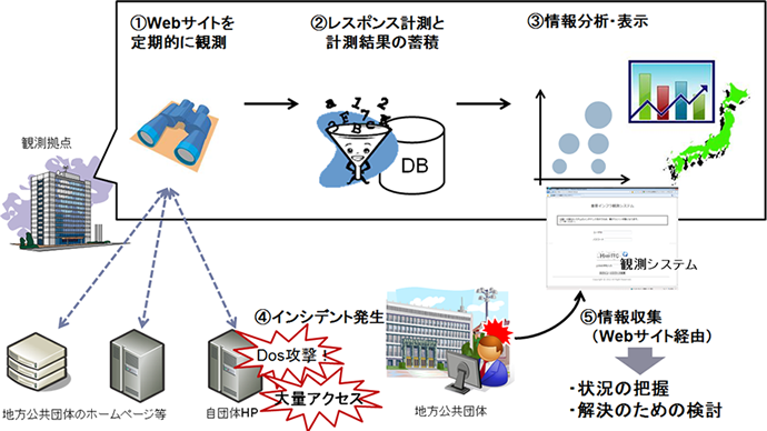 事業概要