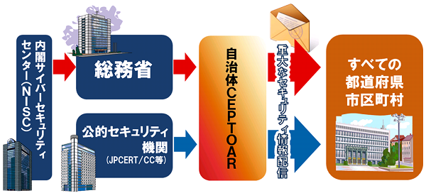 自治体CEPTOARとしての業務