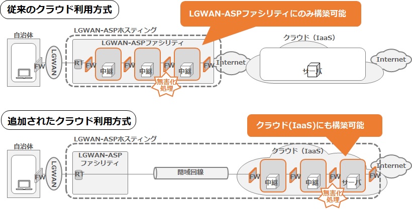 図　クラウド（IaaS）利用型LGWAN-ASP