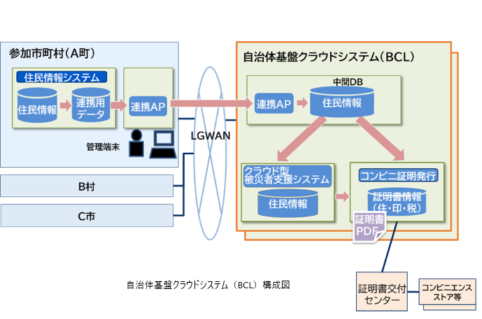 BCLシステム構成図