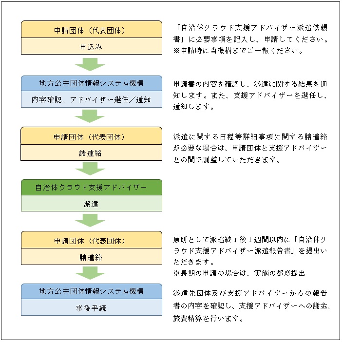 自治体クラウド支援アドバイザー派遣に係る事務手順