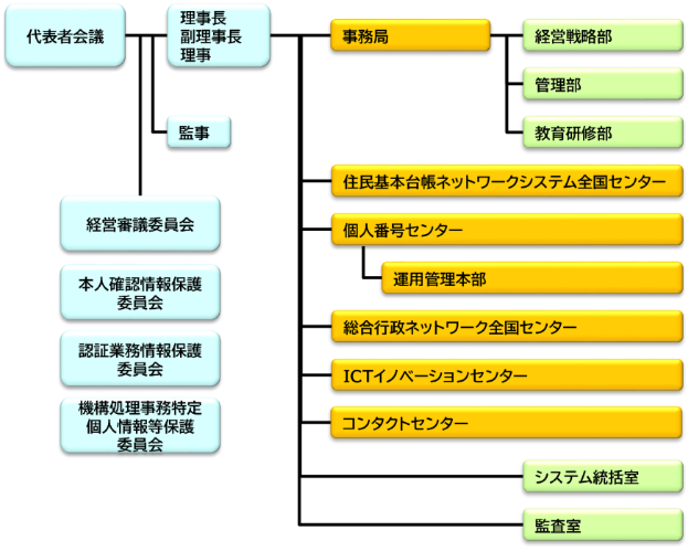 組織図 