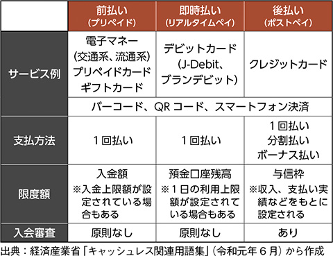 表－1　キャッシュレス決済の種類