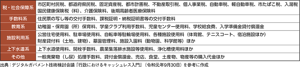 表－ 2　キャッシュレスにより決済が行われている自治体の税・諸料金等