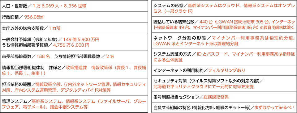 地域情報及び行政情報（令和２年７月１日現在）