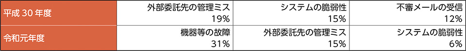 表　IT障害発生原因上位３項目