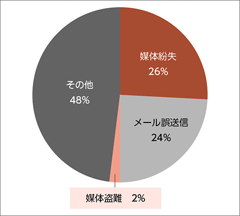 図－１　情報漏えい流出区分
