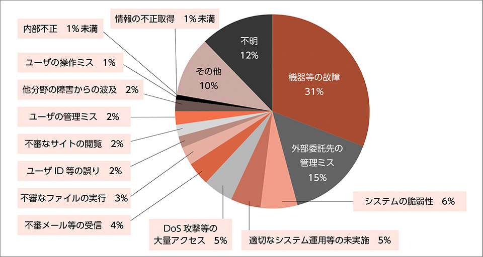 図－２　IT障害 発生原因の分類