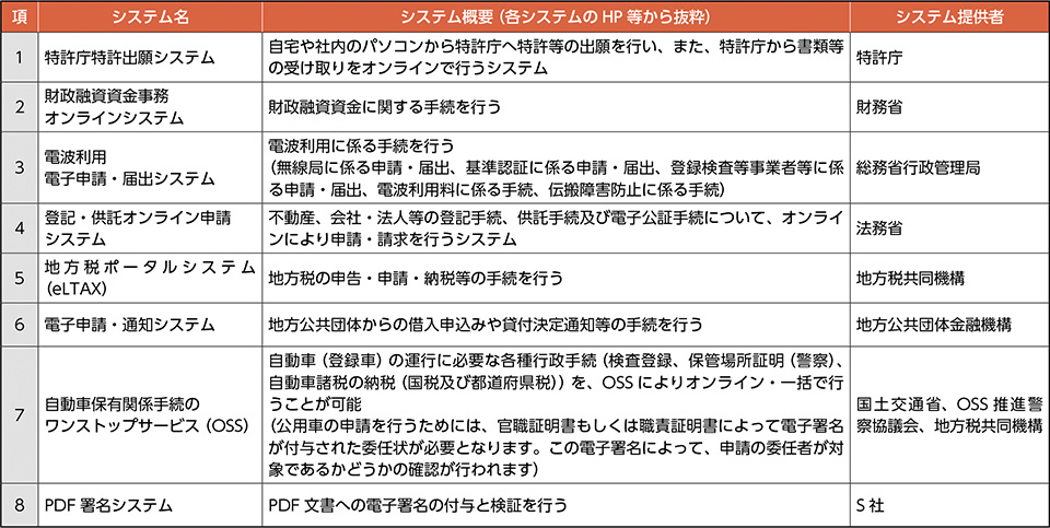 表－１　LGPKI職責証明書を利用可能なシステム