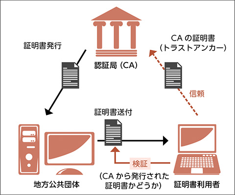 図－１　証明書の検証