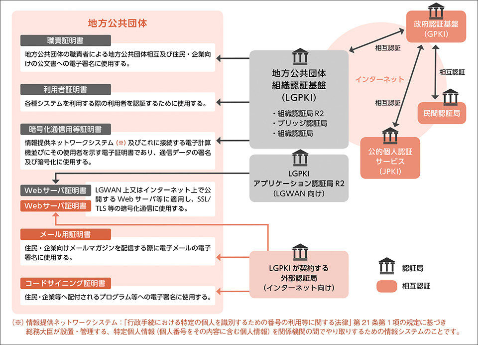 図－２　LGPKIを構成する認証局と発行できる証明書