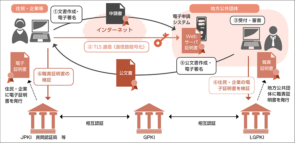 図－３　電子申請システムにおける LGPKI 証明書の利用例