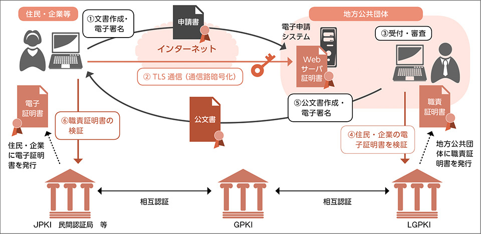 LGWAN総合行政ネットワーク VOL.214 LGPKIの仕組みについて