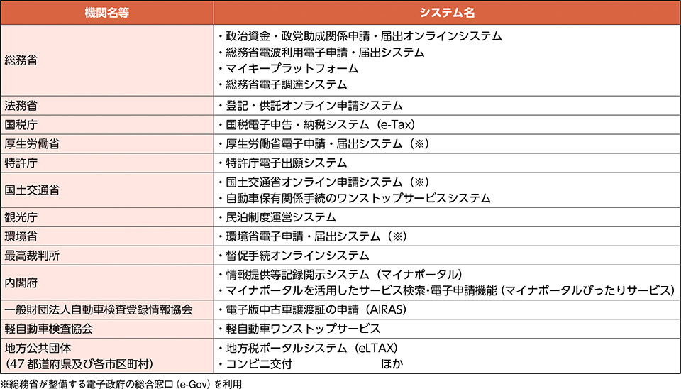 表－１　公的個人認証サービスを利用できるシステムの例