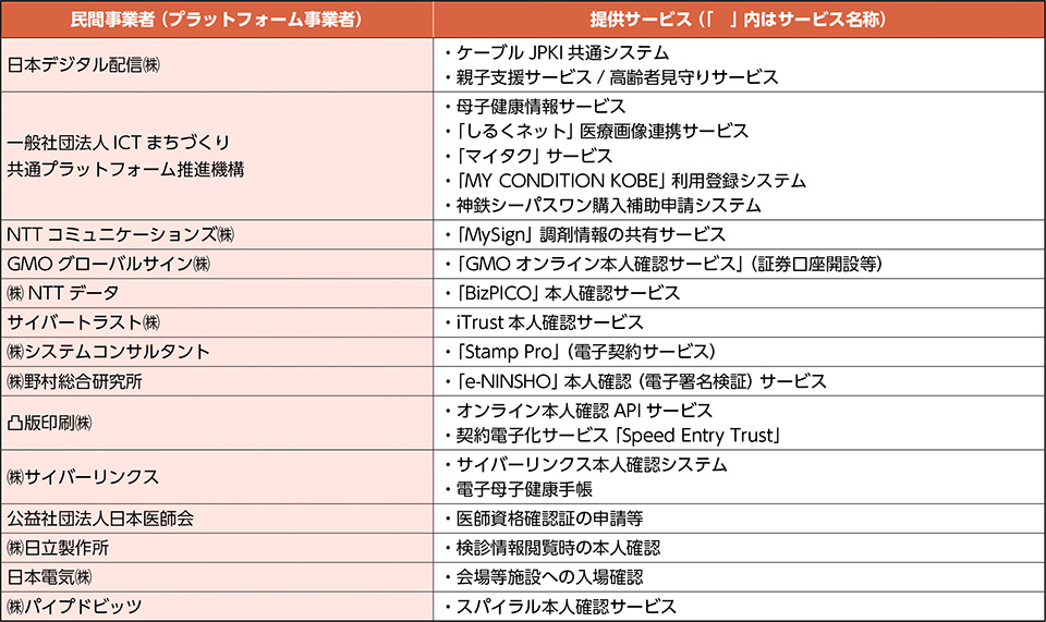 表－２　公的個人認証サービスを利用できるサービス（民間事業者）