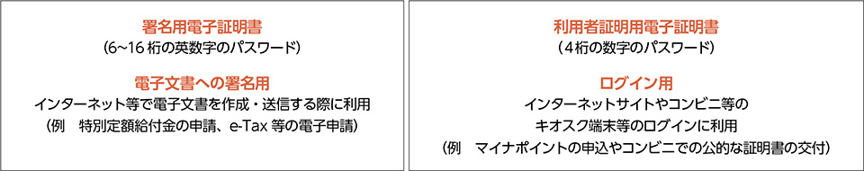 図－１　電子証明書の種類