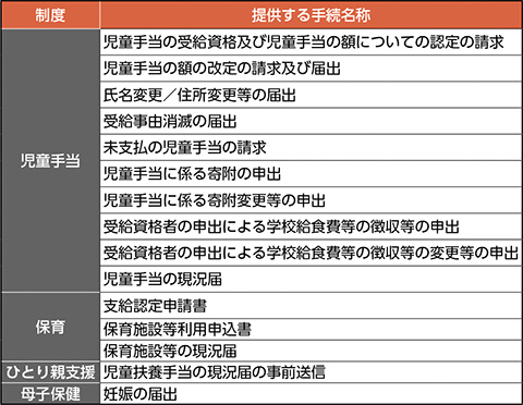 表－ 1　子育てワンストップサービスの対象手続