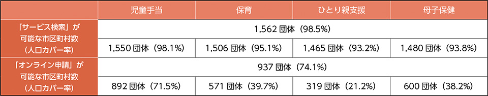 表－ 2　子育てワンストップサービス（ぴったりサービス）の対応状況