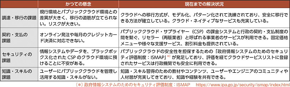 表　パブリッククラウドへのかつての懸念と解決状況