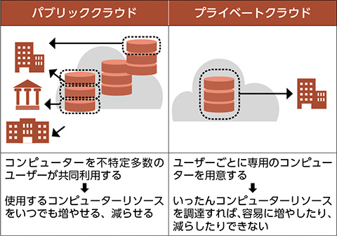 図　パブリッククラウドとプライベートクラウドの違い