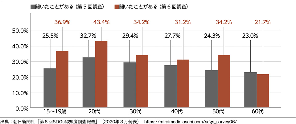 図　 【年代別】「あなたはSDGsという言葉を聞いたことがありますか」にあると回答した人の割合（前回調査比較）