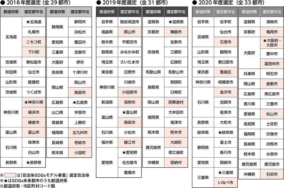 表－１　2018年度～2020年度SDGs未来都市・自治体SDGsモデル事業選定