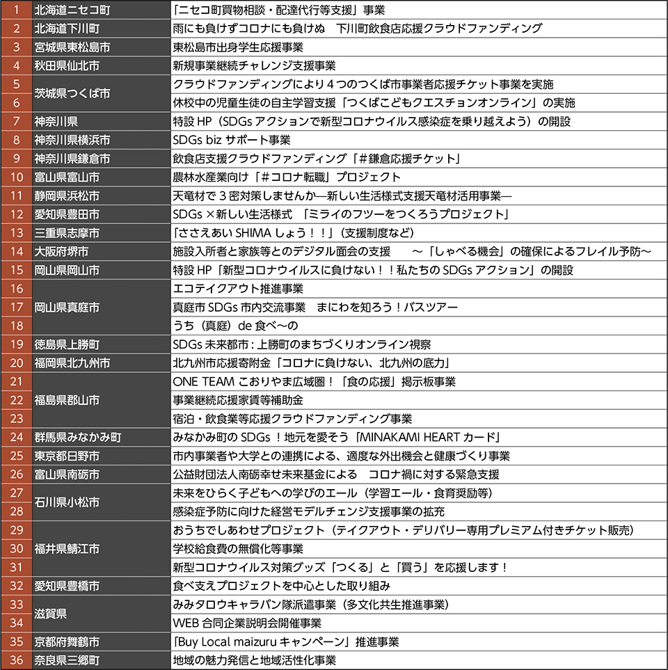 表－２　地方創生 SDGs 推進による新型コロナウイルスの影響への取り組み事例（2018 年度・2019 年度 SDGs 未来都市）
