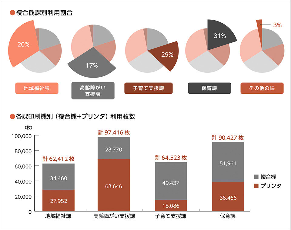図　各課印刷枚数の現状分析（平成29年8月20日～平成30年8月19日）