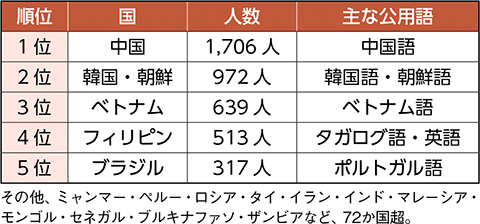 表　国別の居住数上位５か国（令和２年３月現在）