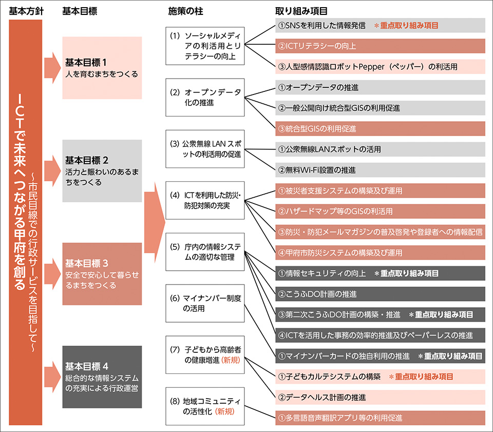 図　地域情報化計画及び取り組み項目の体系図