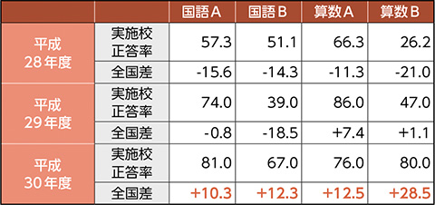 表－１　標準学力検査の正答率と全国比