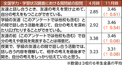表－２　遠隔授業を通した自己評価の変化