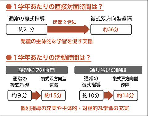 図－２　教師・児童の対面時間の変化