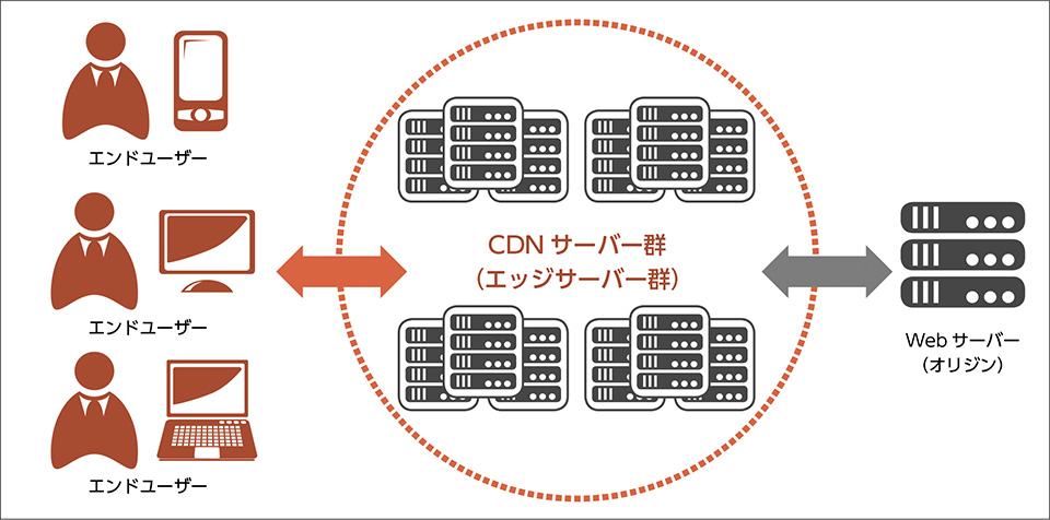 図　CDNプラットフォーム
