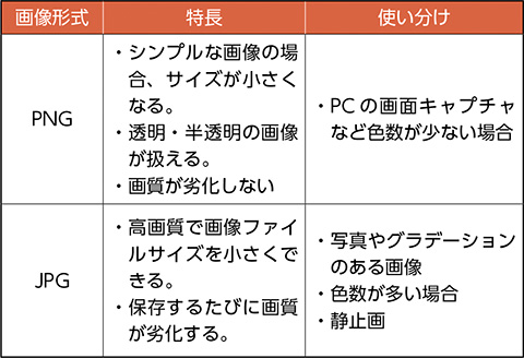 表－１　画像形式による特長と使い分け