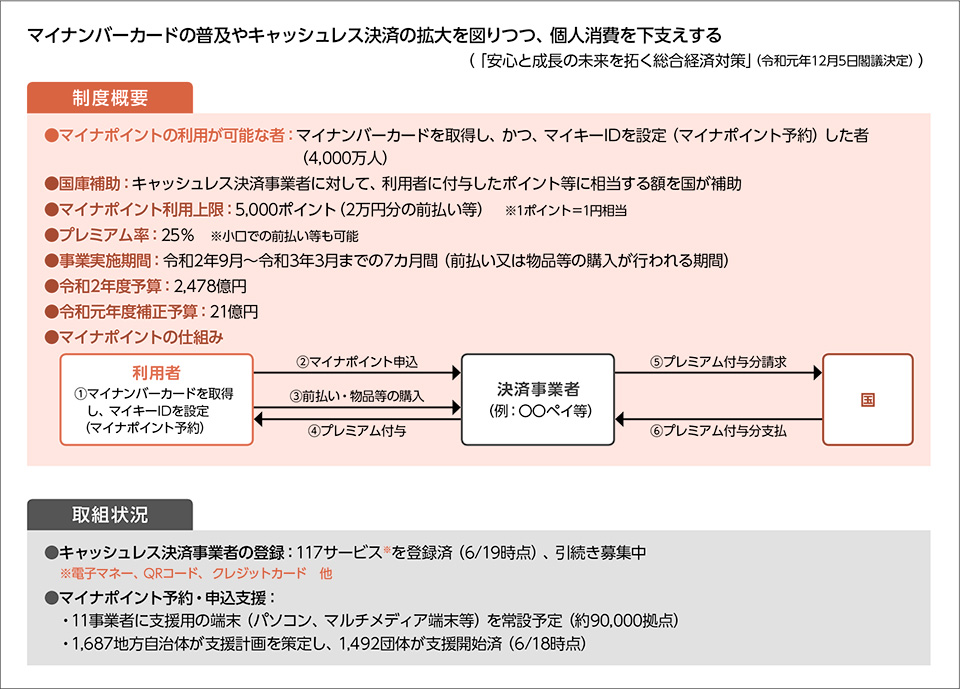 図－１　マイナポイントによる消費活性化策