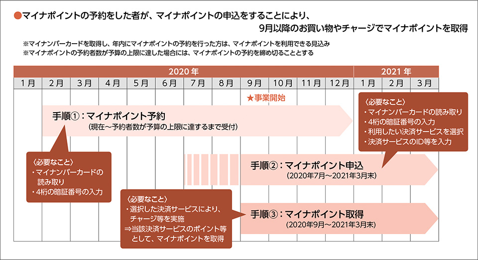 図－２　マイナポイント取得までの手順